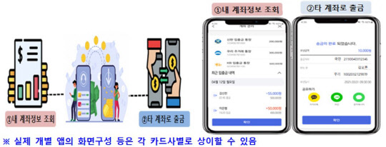 카드사 앱에서의 오픈뱅킹 사용예시/금융위원회 제공